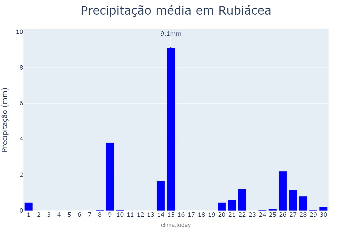 Precipitação em setembro em Rubiácea, SP, BR