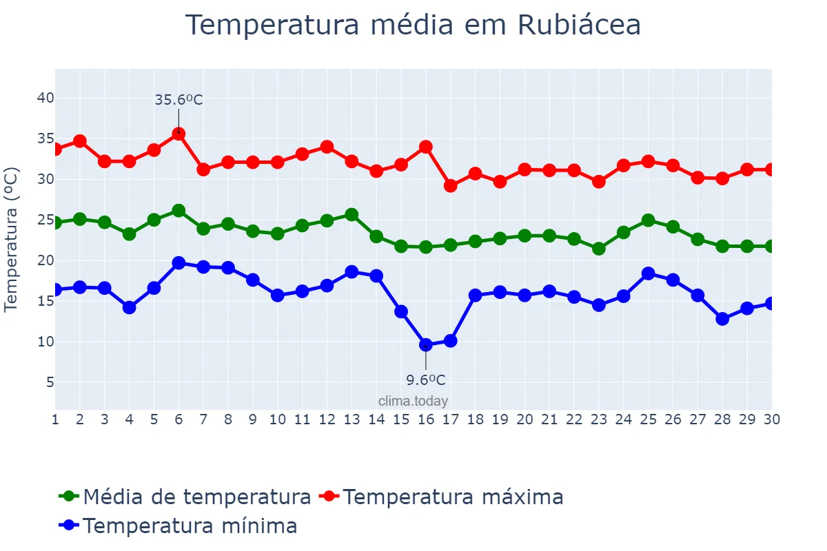 Temperatura em abril em Rubiácea, SP, BR