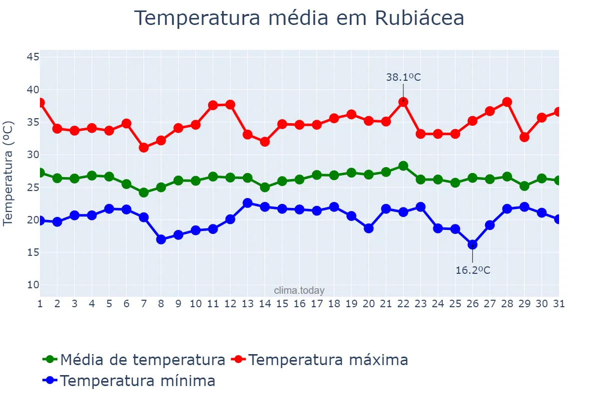 Temperatura em dezembro em Rubiácea, SP, BR