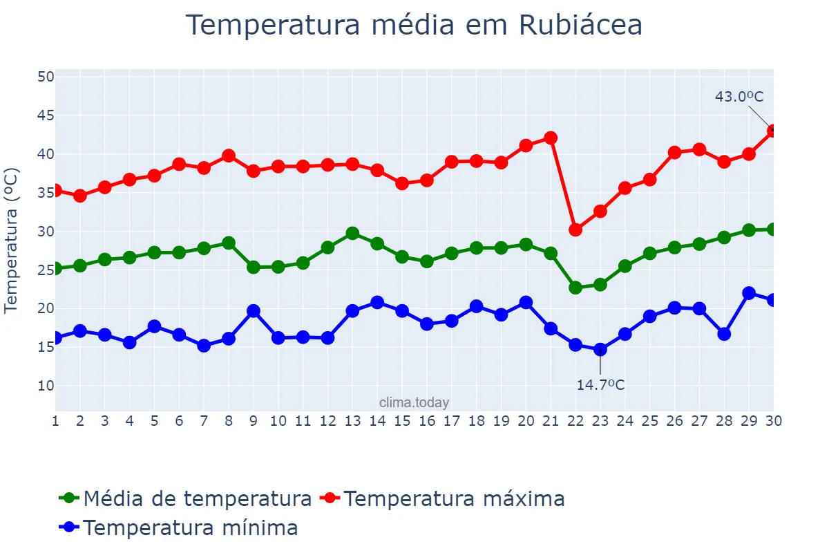 Temperatura em setembro em Rubiácea, SP, BR