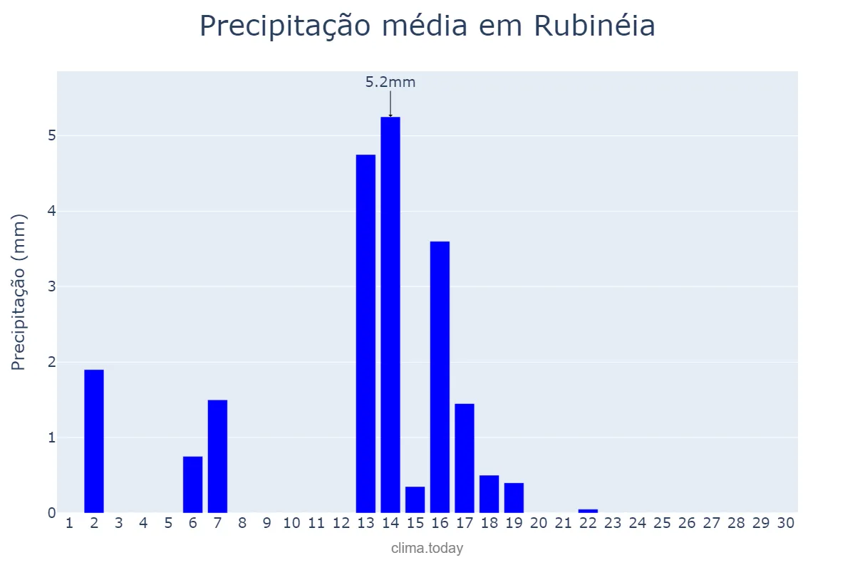 Precipitação em abril em Rubinéia, SP, BR