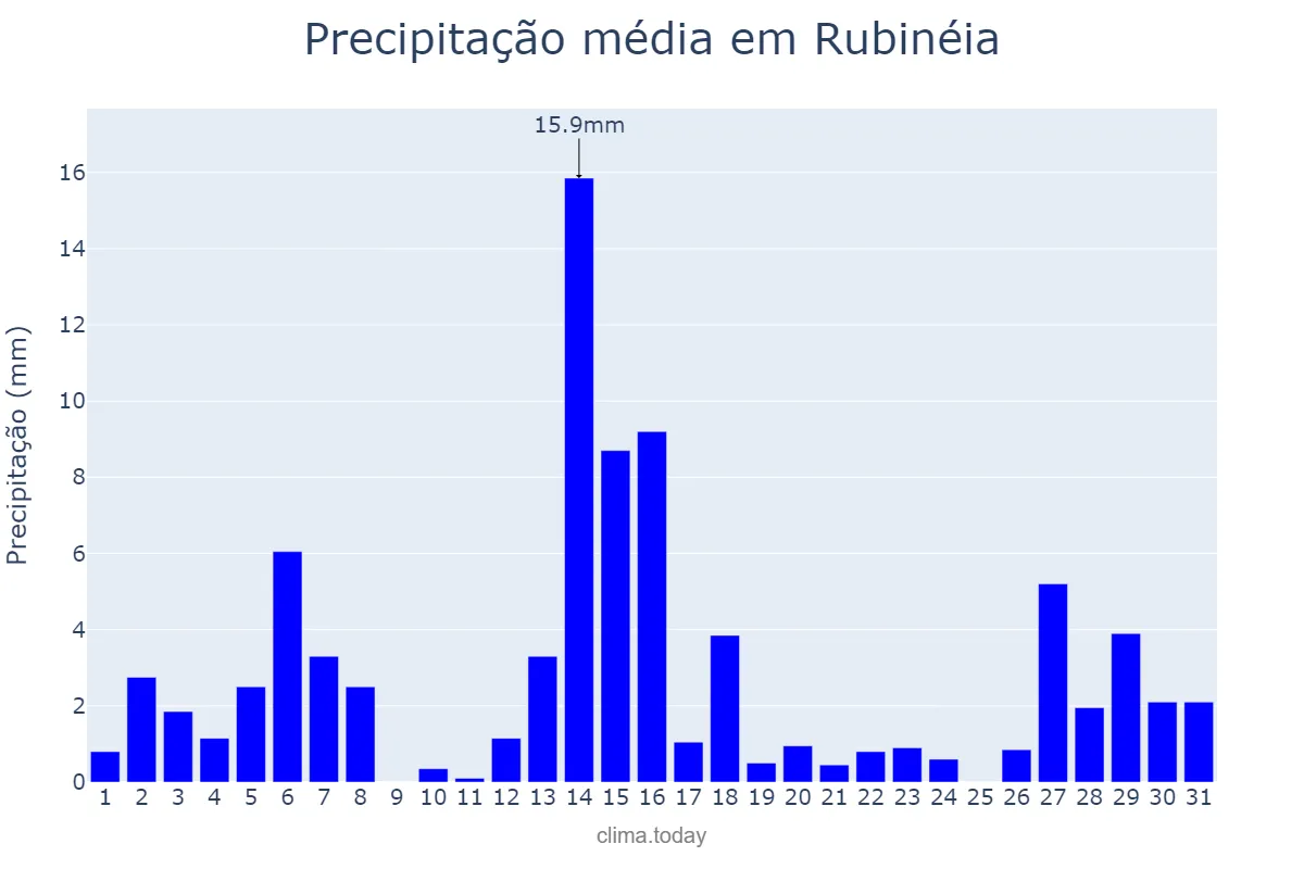 Precipitação em dezembro em Rubinéia, SP, BR