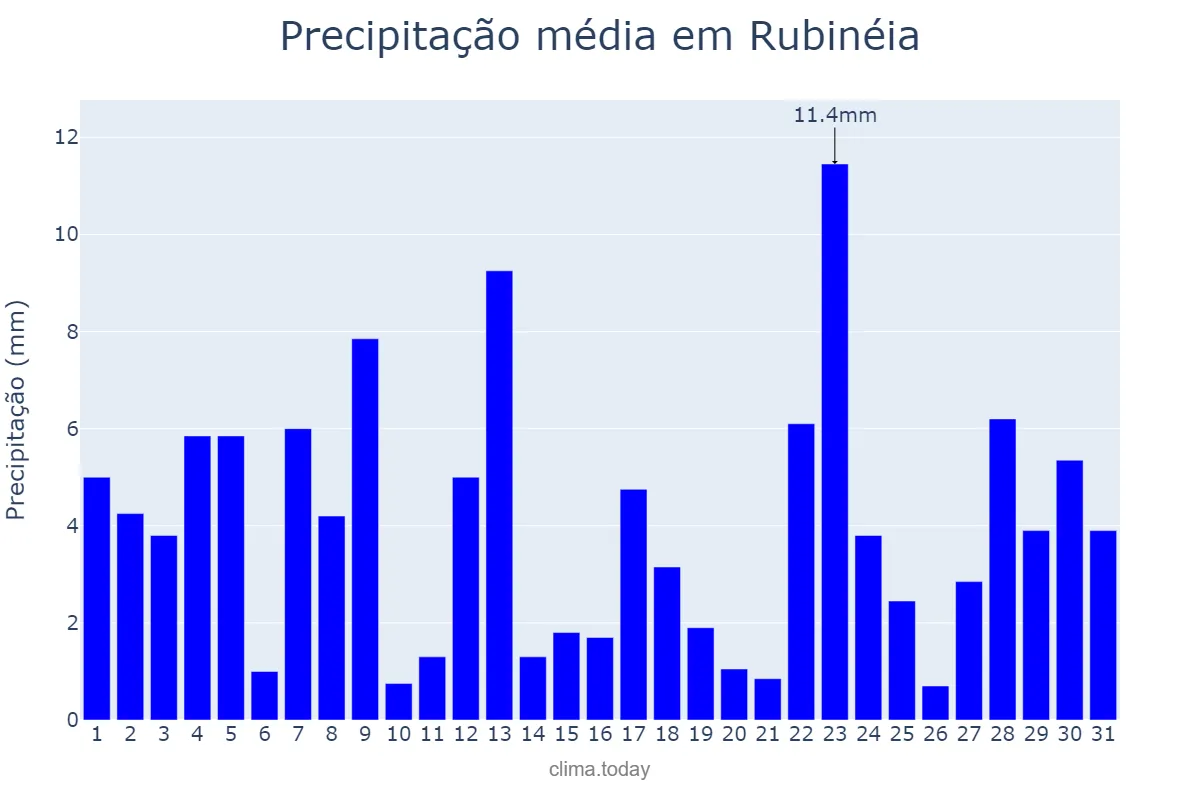 Precipitação em janeiro em Rubinéia, SP, BR