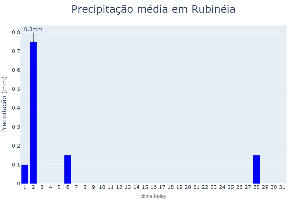 Precipitação em julho em Rubinéia, SP, BR