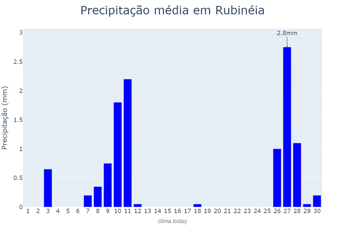Precipitação em junho em Rubinéia, SP, BR