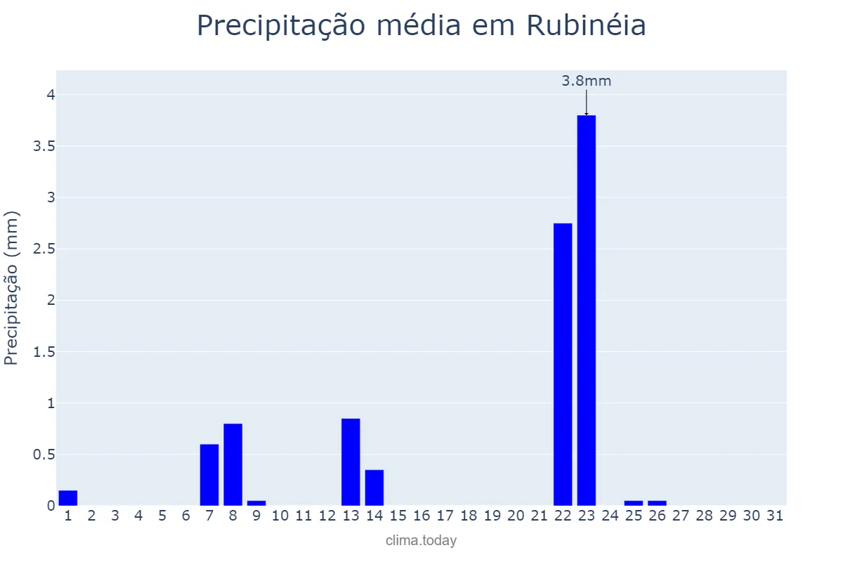 Precipitação em maio em Rubinéia, SP, BR