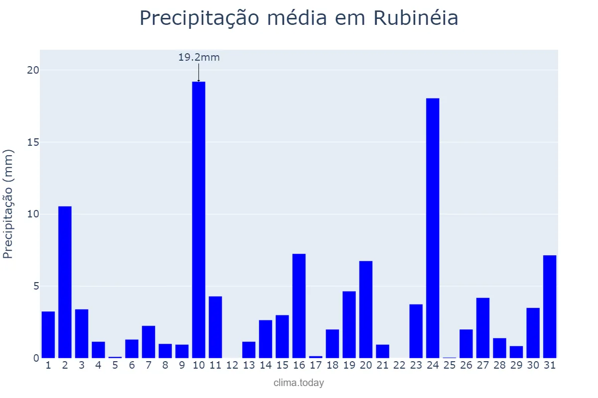 Precipitação em outubro em Rubinéia, SP, BR