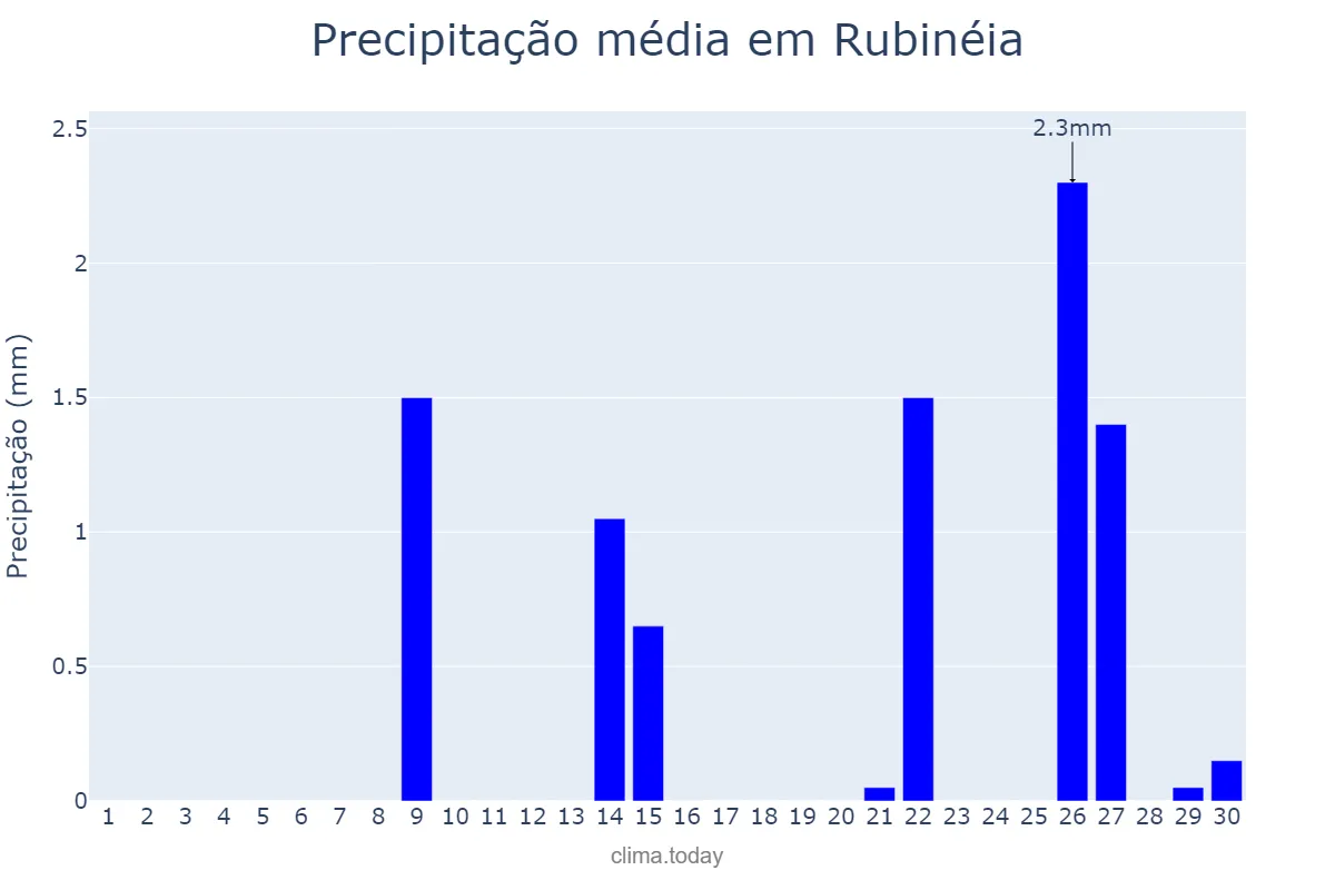 Precipitação em setembro em Rubinéia, SP, BR