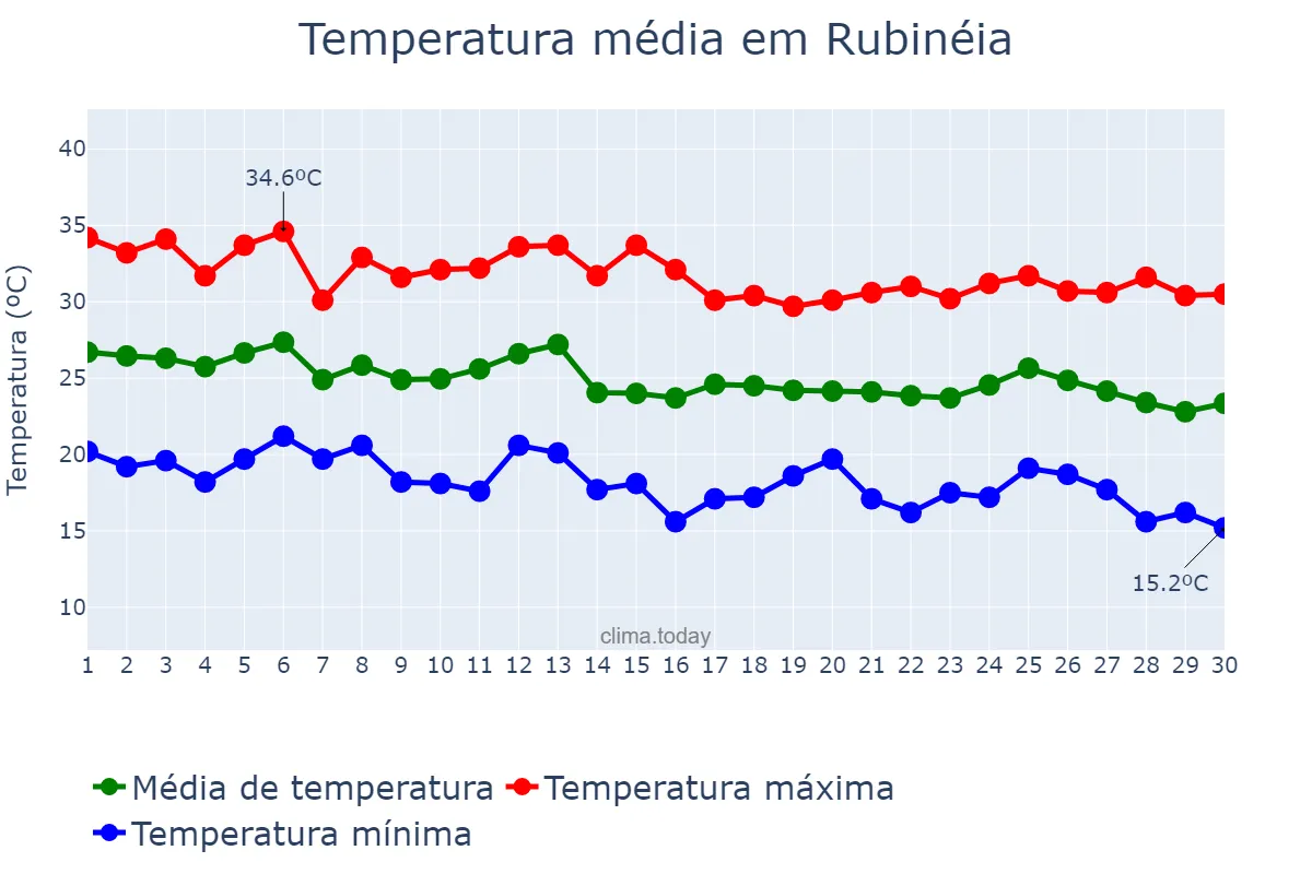 Temperatura em abril em Rubinéia, SP, BR