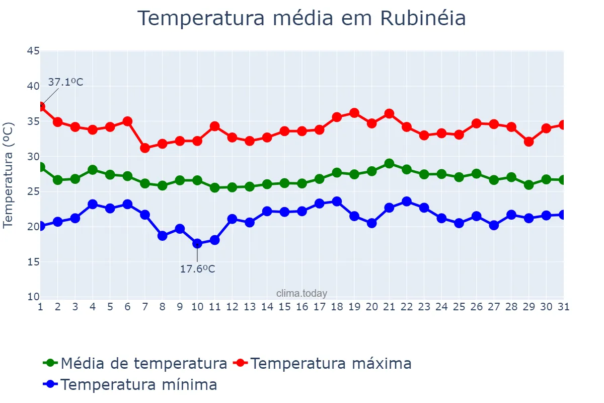 Temperatura em dezembro em Rubinéia, SP, BR