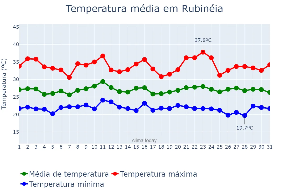 Temperatura em janeiro em Rubinéia, SP, BR