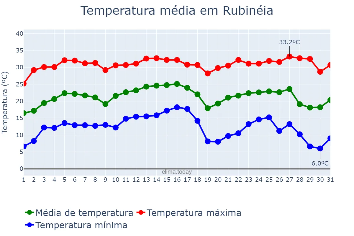 Temperatura em julho em Rubinéia, SP, BR