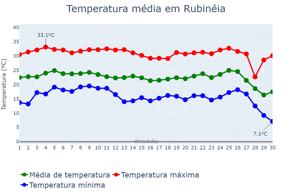 Temperatura em junho em Rubinéia, SP, BR