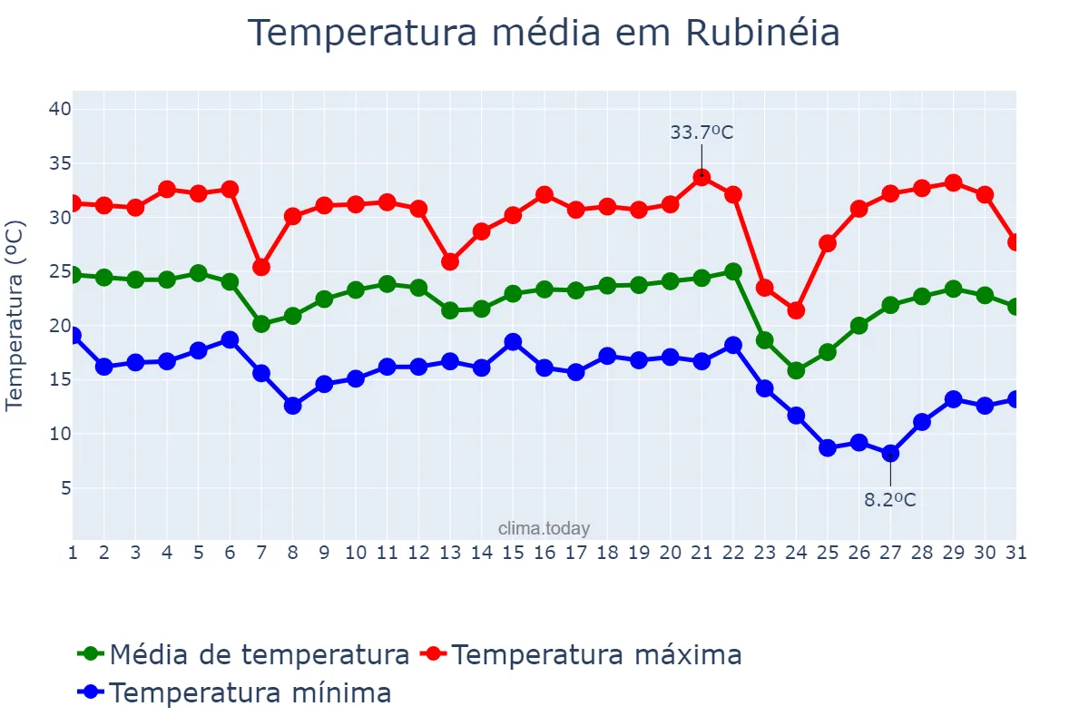 Temperatura em maio em Rubinéia, SP, BR