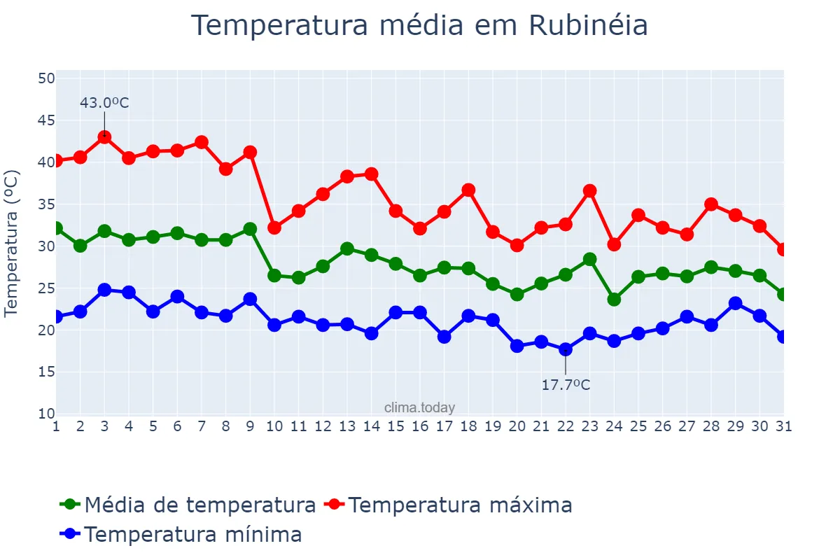 Temperatura em outubro em Rubinéia, SP, BR