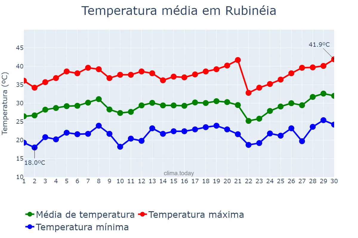 Temperatura em setembro em Rubinéia, SP, BR