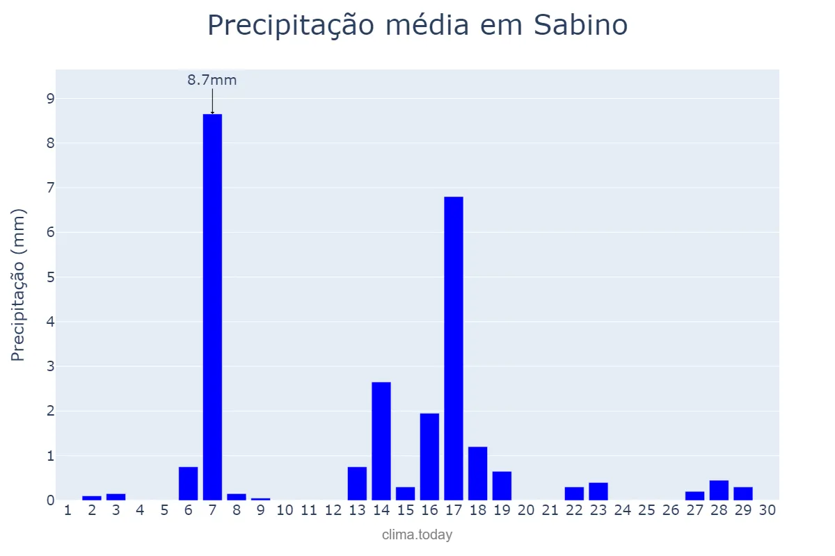 Precipitação em abril em Sabino, SP, BR