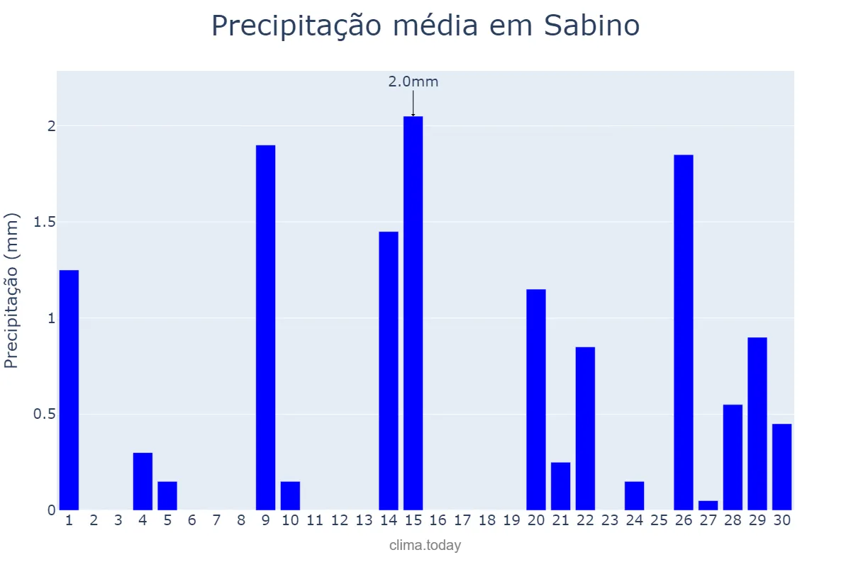 Precipitação em setembro em Sabino, SP, BR