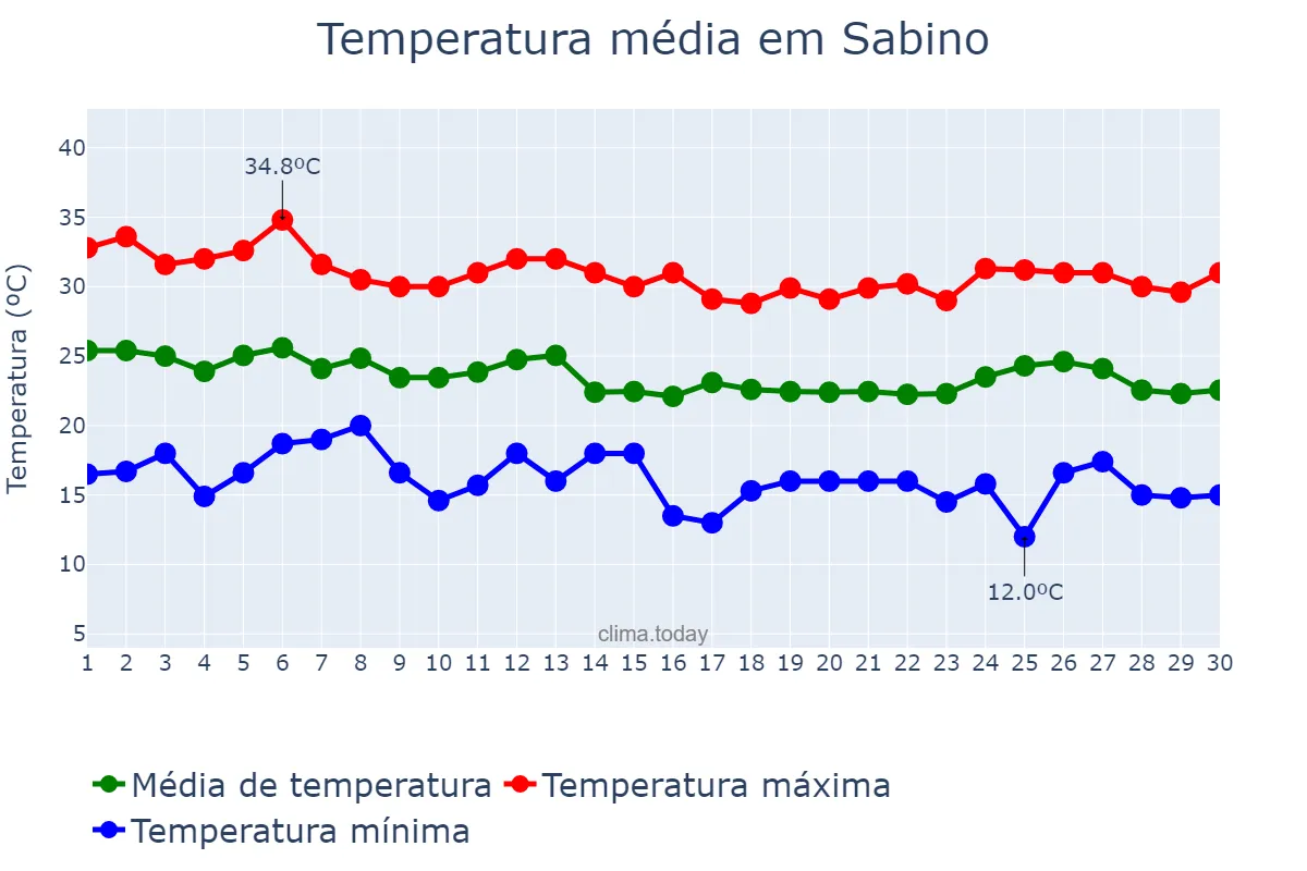 Temperatura em abril em Sabino, SP, BR