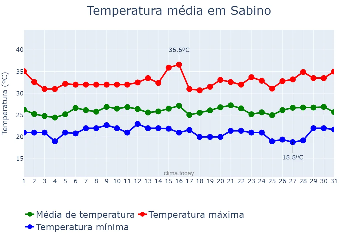Temperatura em janeiro em Sabino, SP, BR