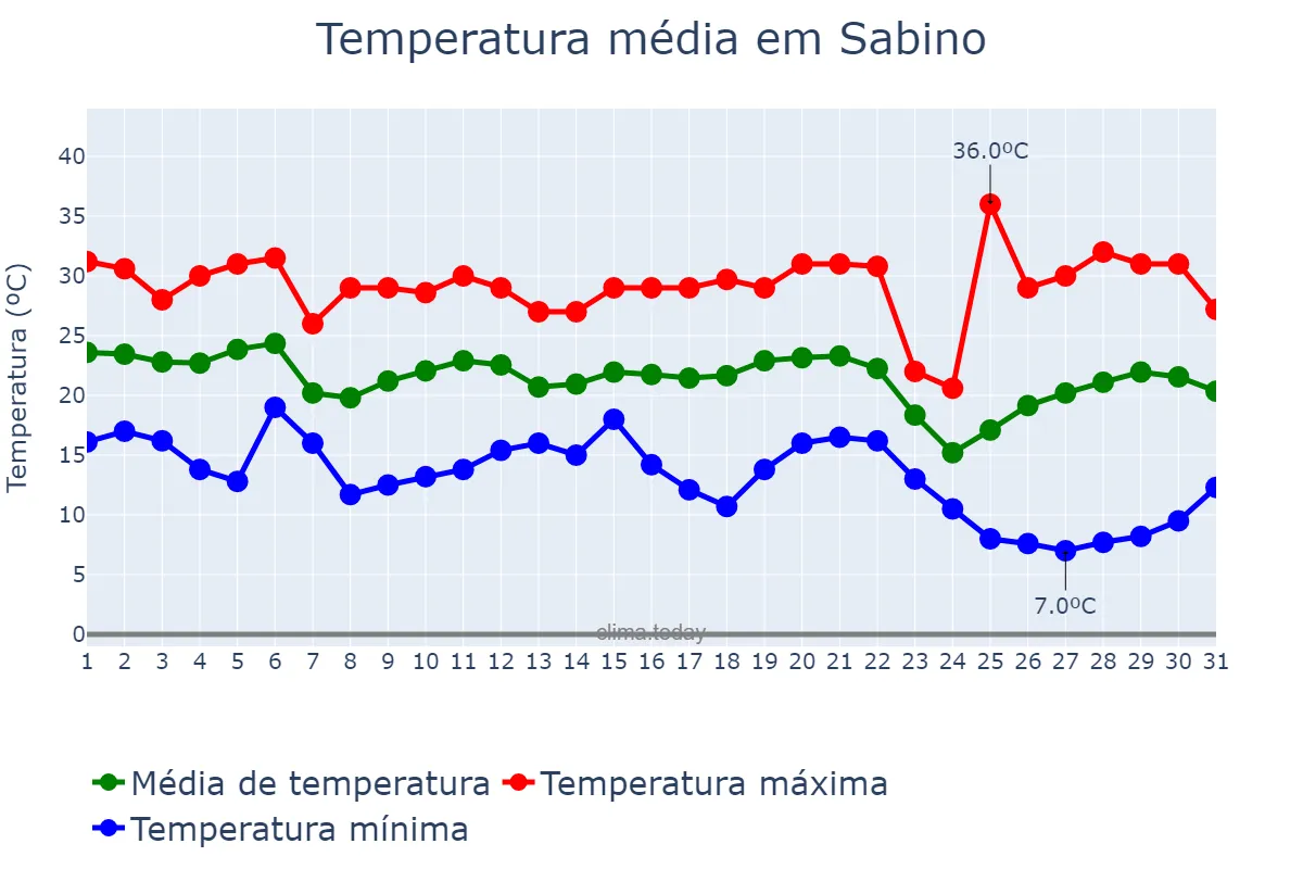 Temperatura em maio em Sabino, SP, BR