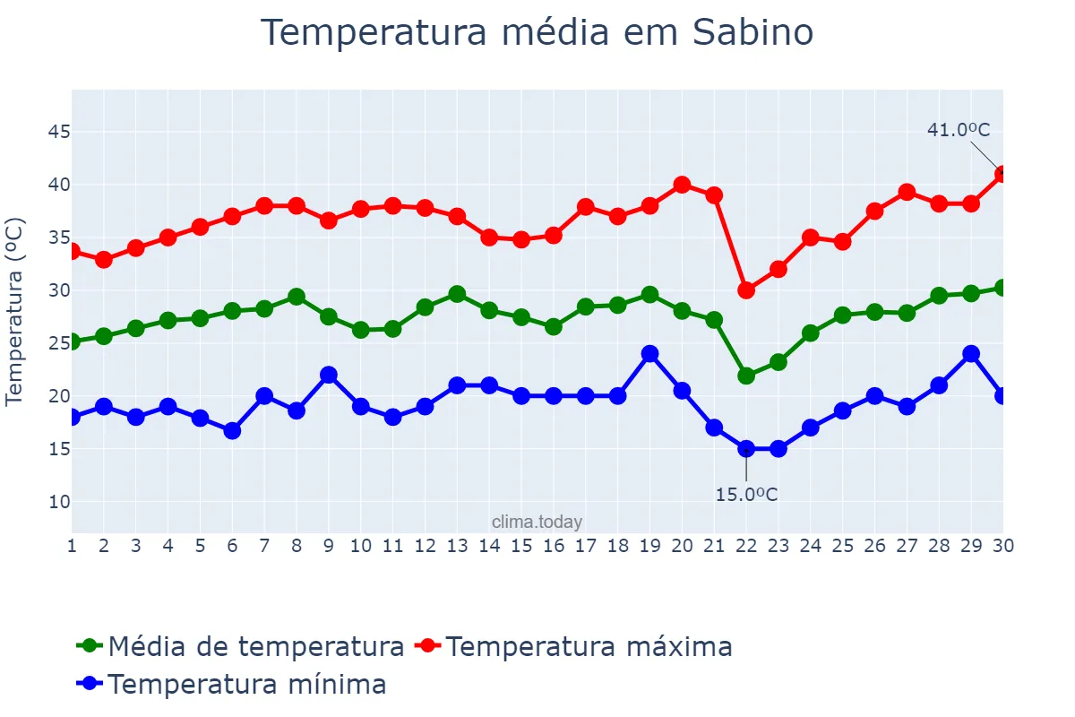 Temperatura em setembro em Sabino, SP, BR