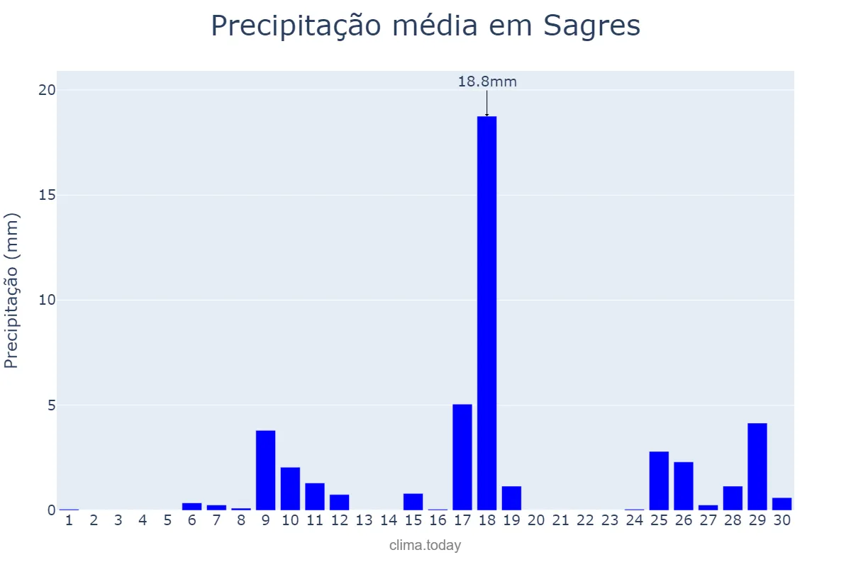 Precipitação em novembro em Sagres, SP, BR
