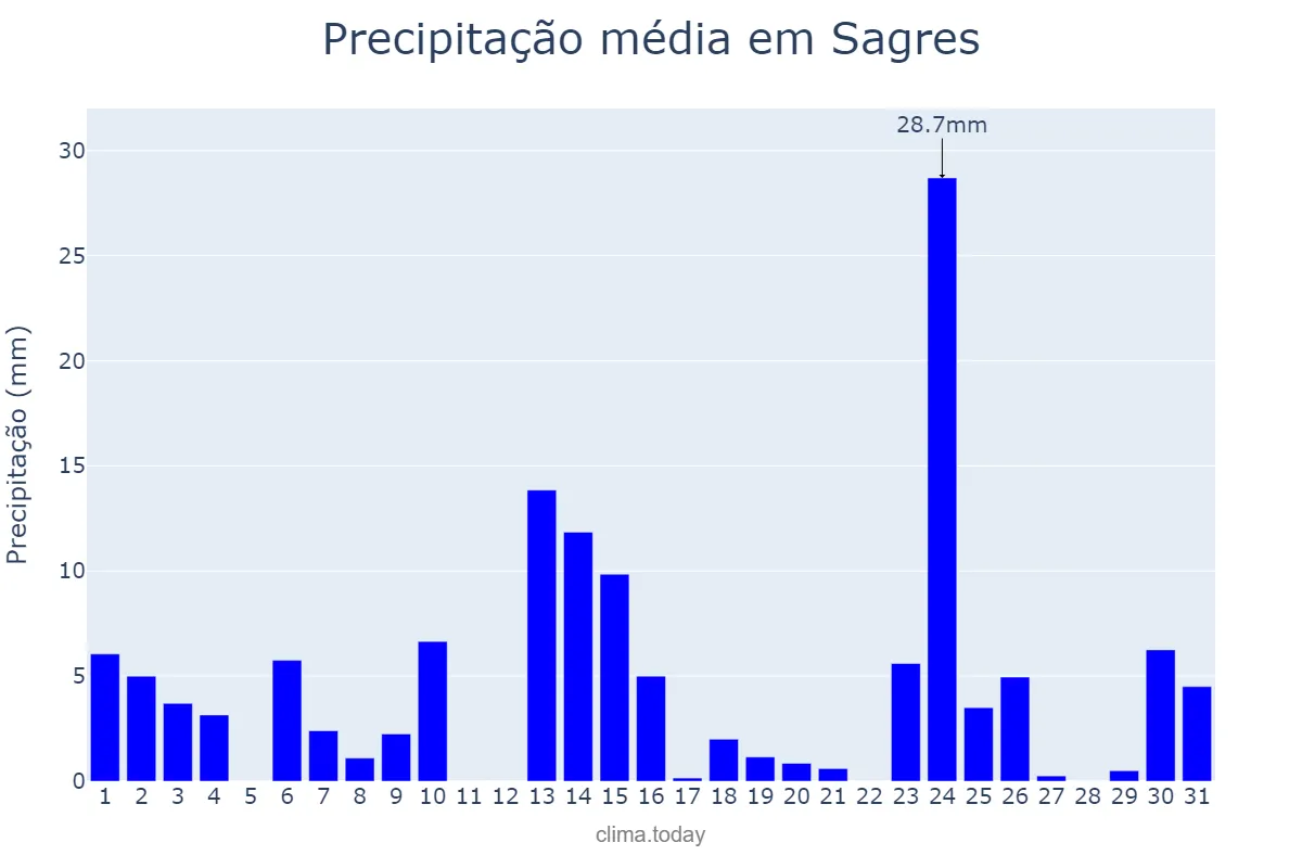 Precipitação em outubro em Sagres, SP, BR