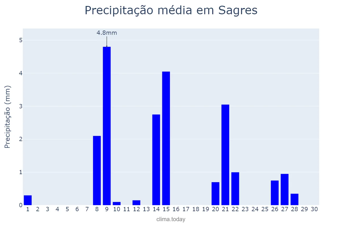 Precipitação em setembro em Sagres, SP, BR