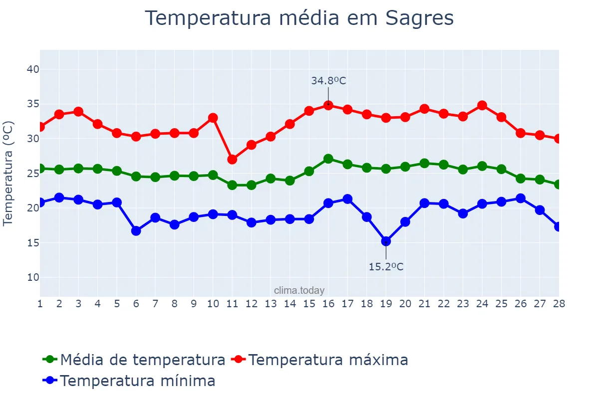 Temperatura em fevereiro em Sagres, SP, BR