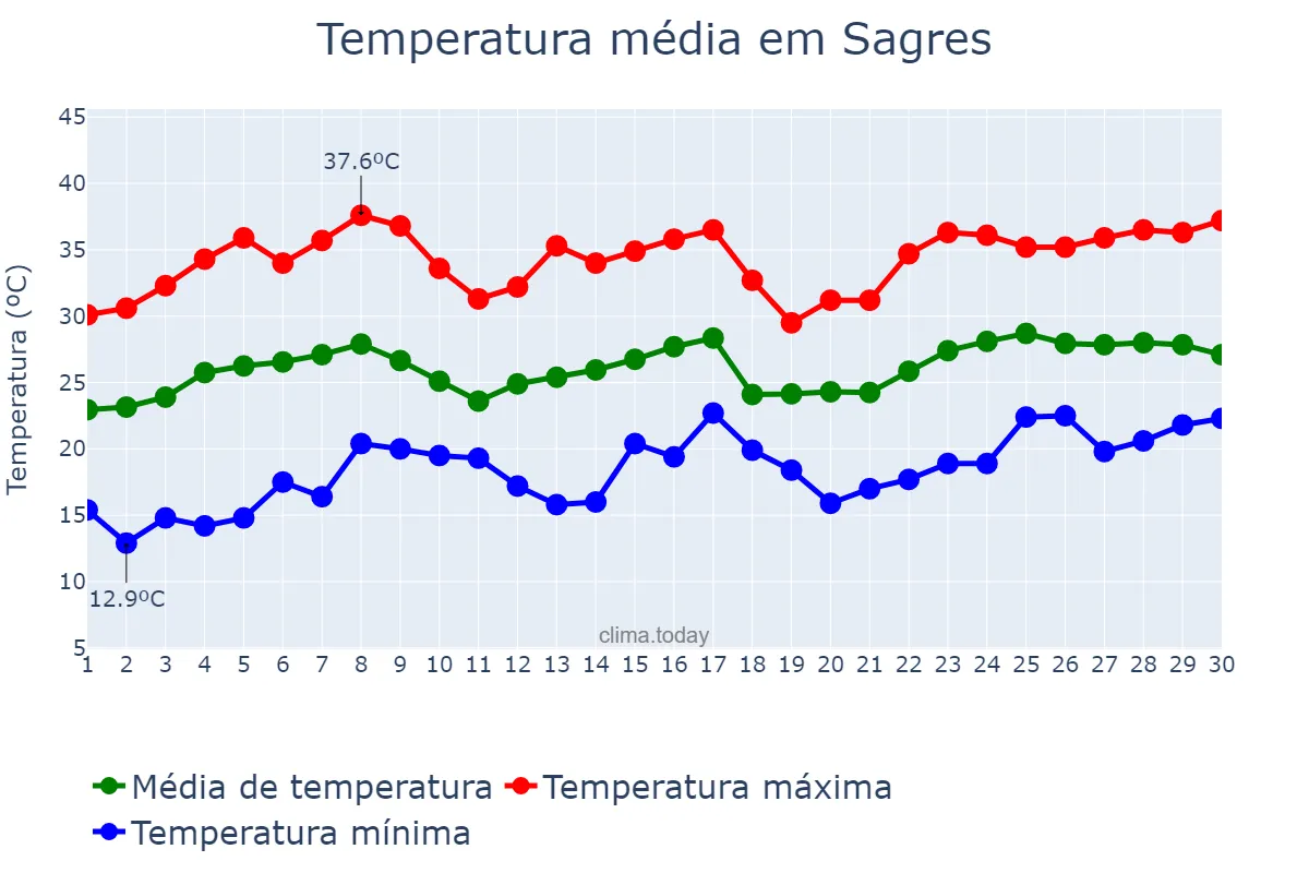 Temperatura em novembro em Sagres, SP, BR