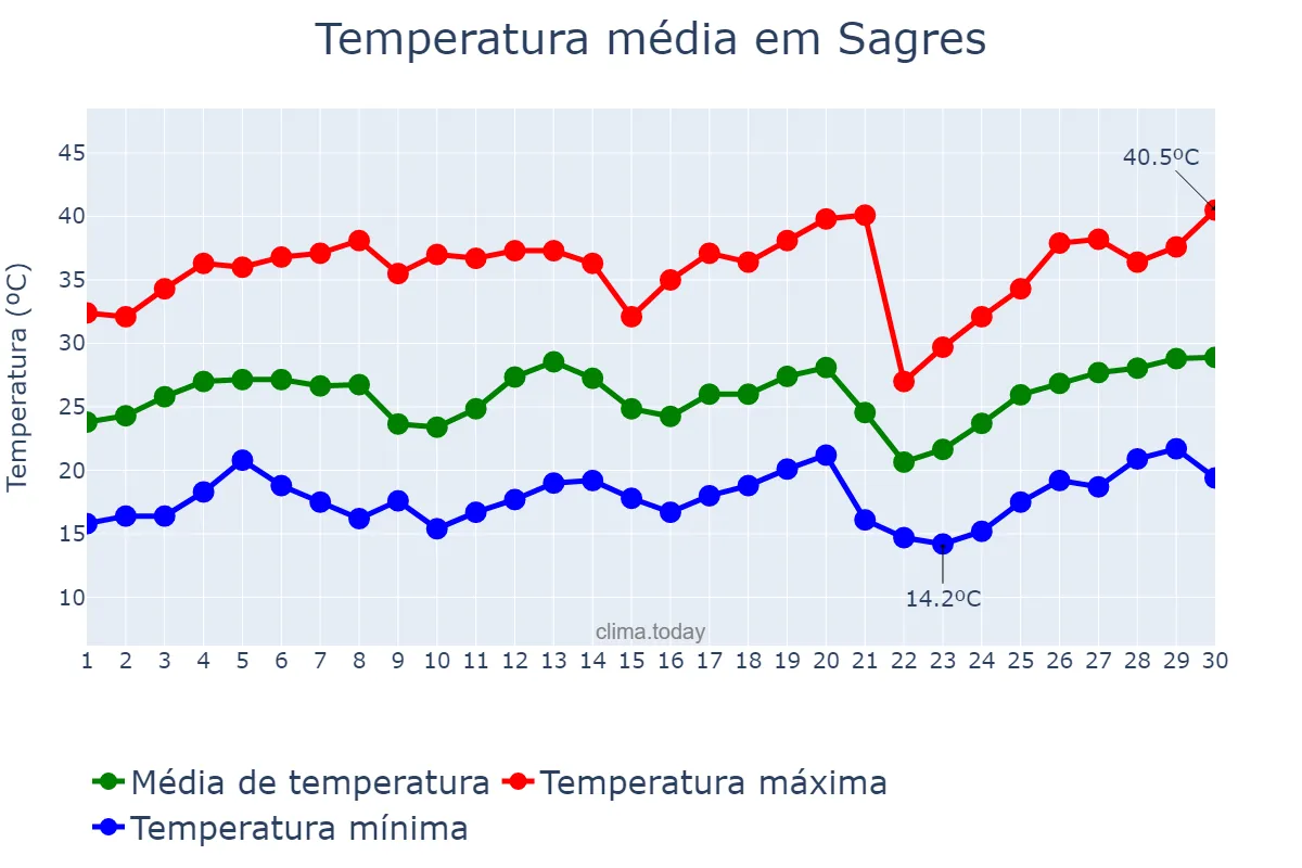 Temperatura em setembro em Sagres, SP, BR