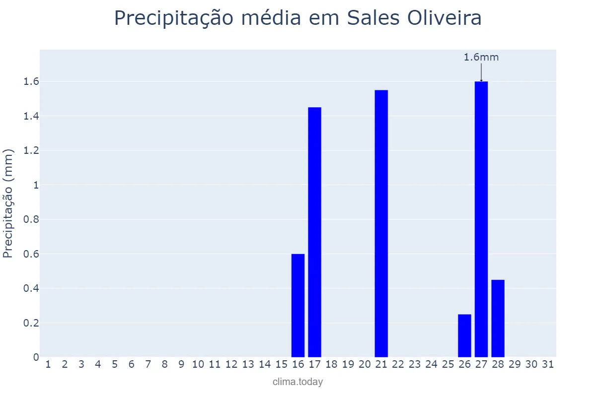 Precipitação em agosto em Sales Oliveira, SP, BR