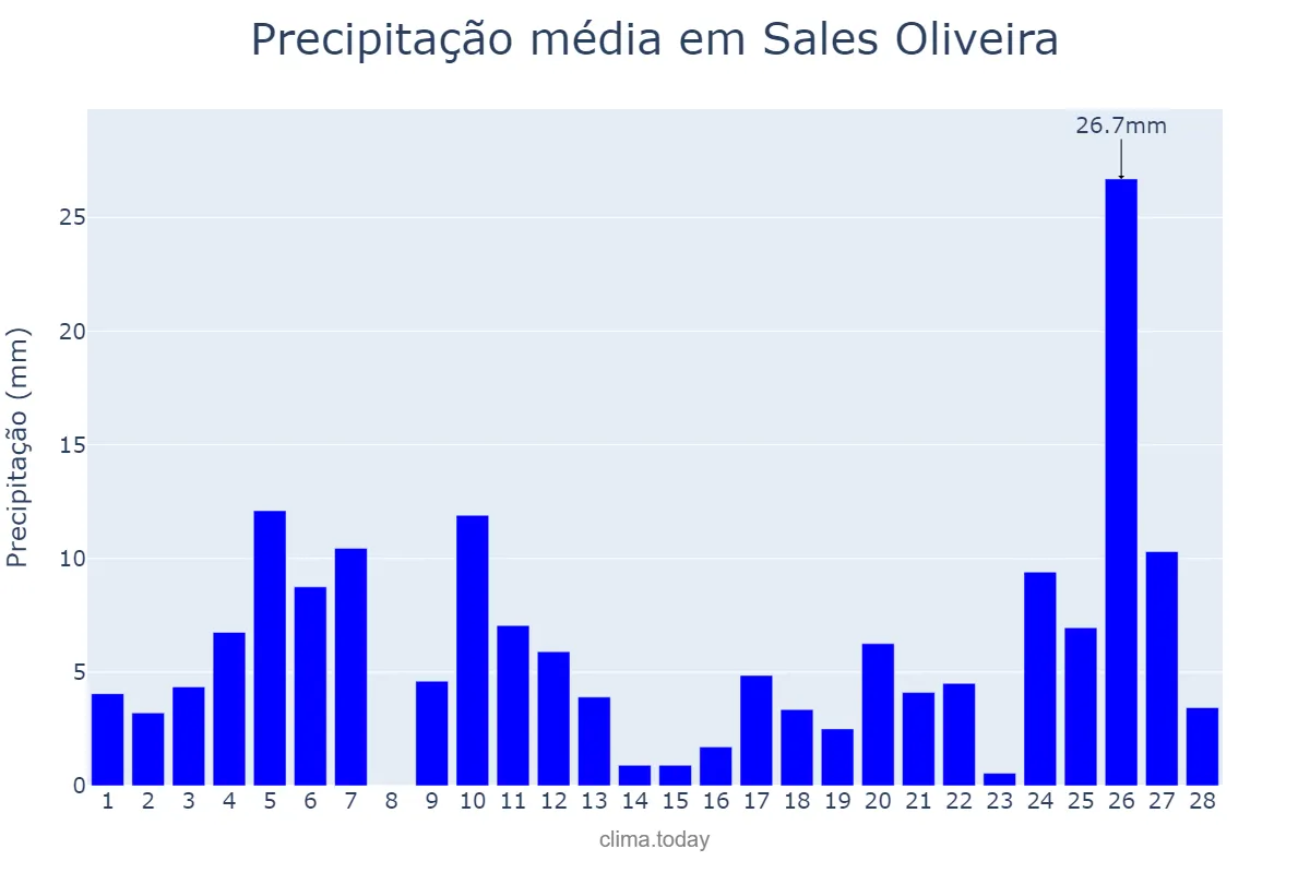 Precipitação em fevereiro em Sales Oliveira, SP, BR