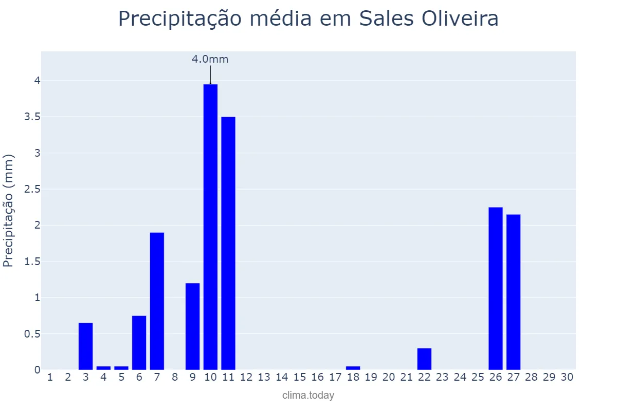 Precipitação em junho em Sales Oliveira, SP, BR