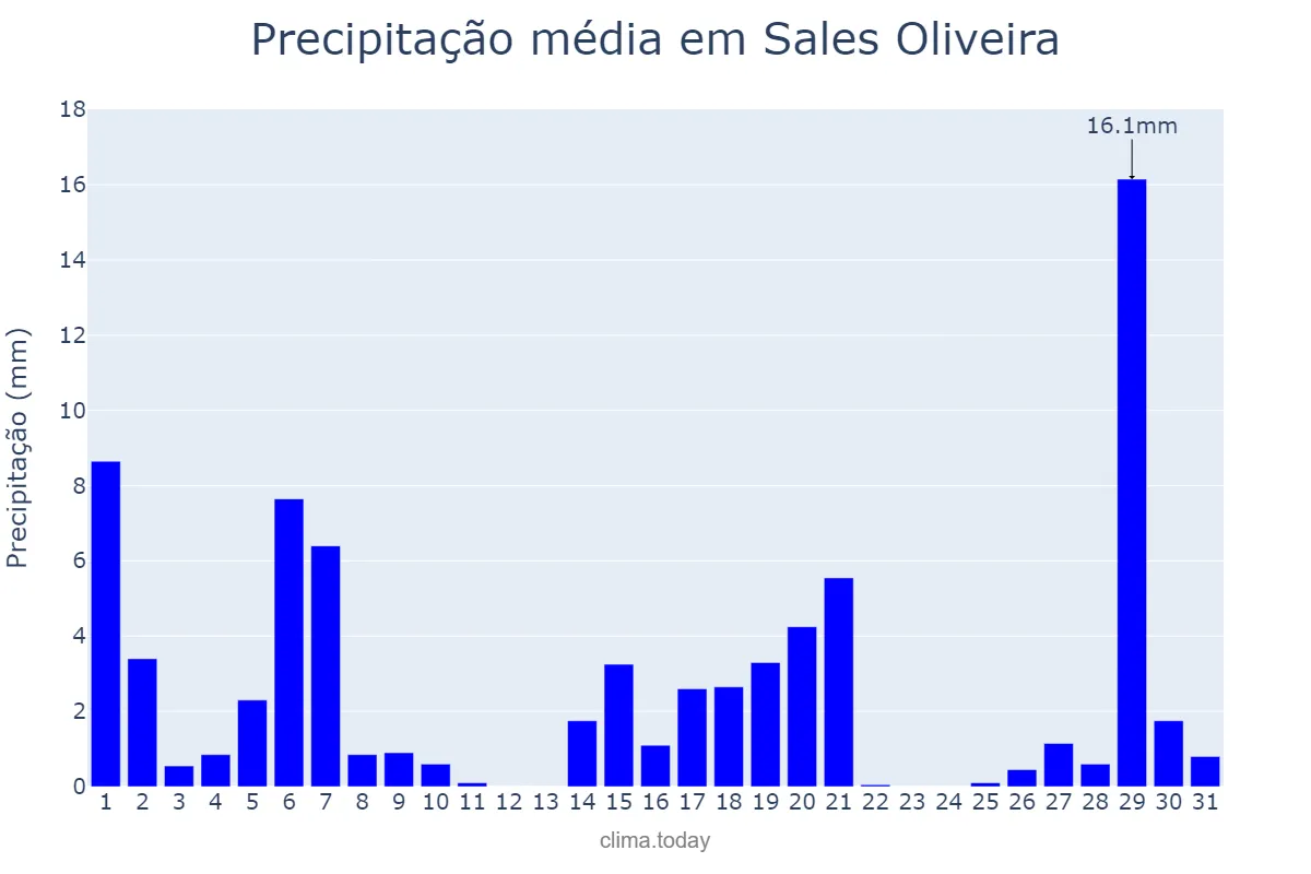 Precipitação em marco em Sales Oliveira, SP, BR