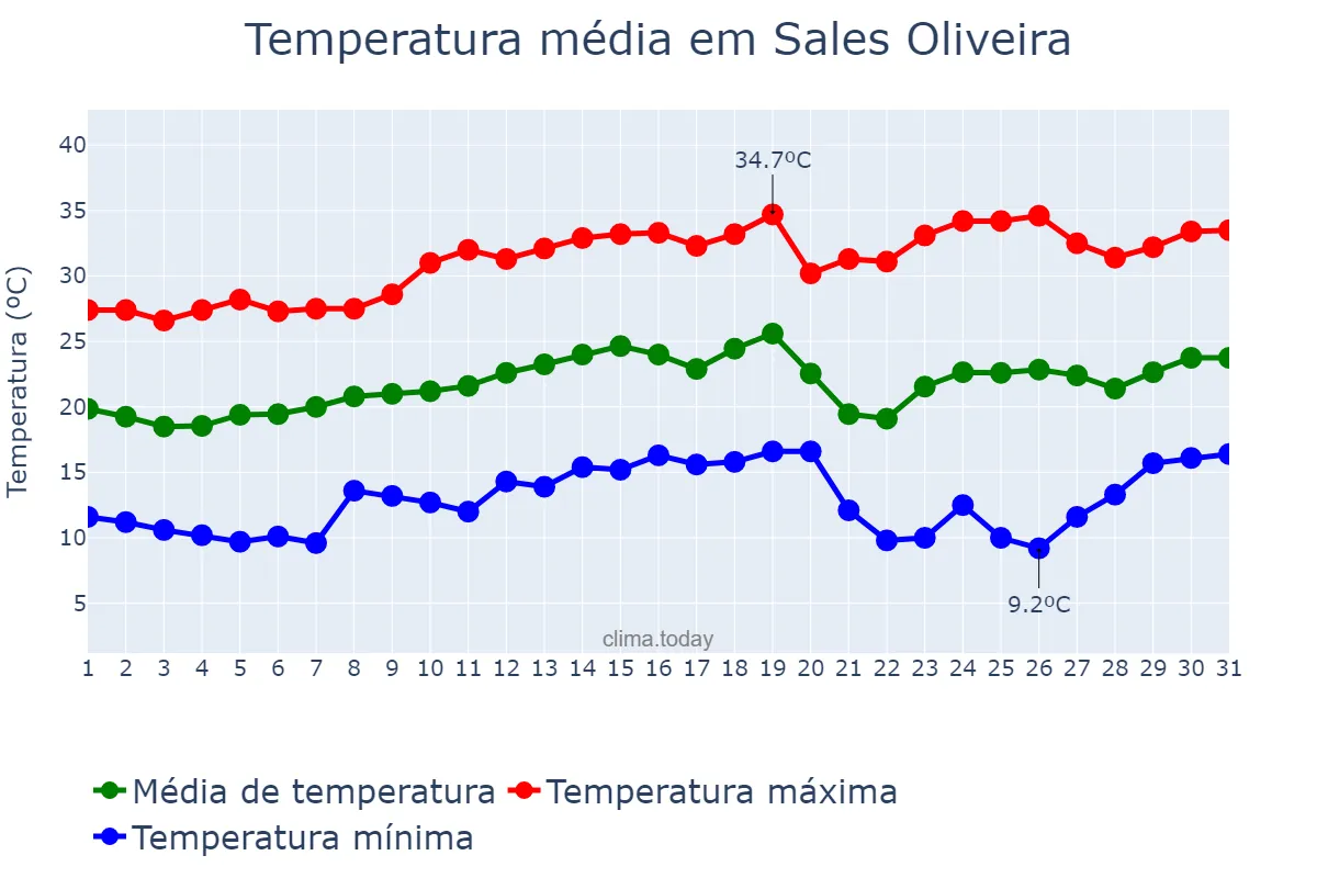 Temperatura em agosto em Sales Oliveira, SP, BR