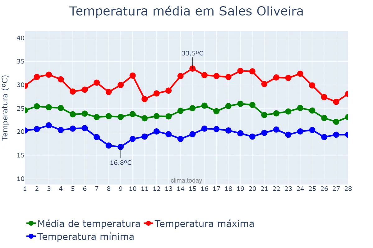 Temperatura em fevereiro em Sales Oliveira, SP, BR
