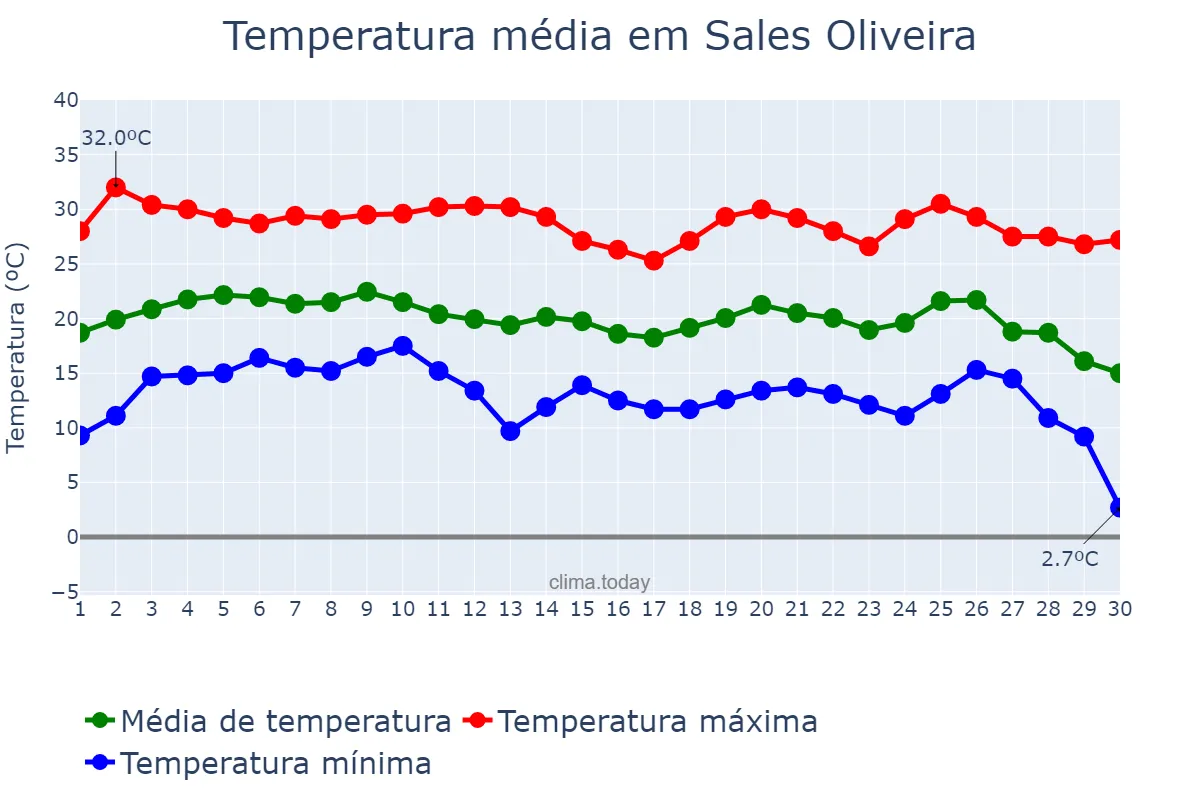 Temperatura em junho em Sales Oliveira, SP, BR