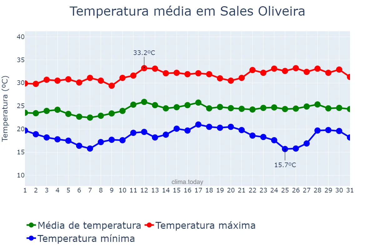Temperatura em marco em Sales Oliveira, SP, BR