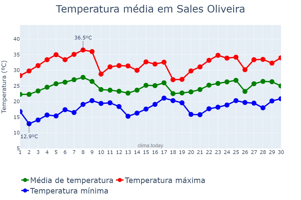 Temperatura em novembro em Sales Oliveira, SP, BR