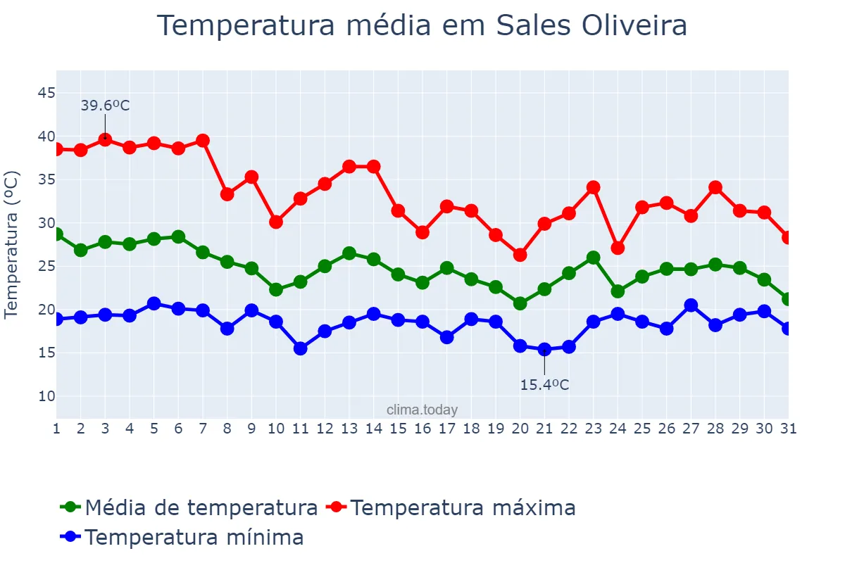 Temperatura em outubro em Sales Oliveira, SP, BR
