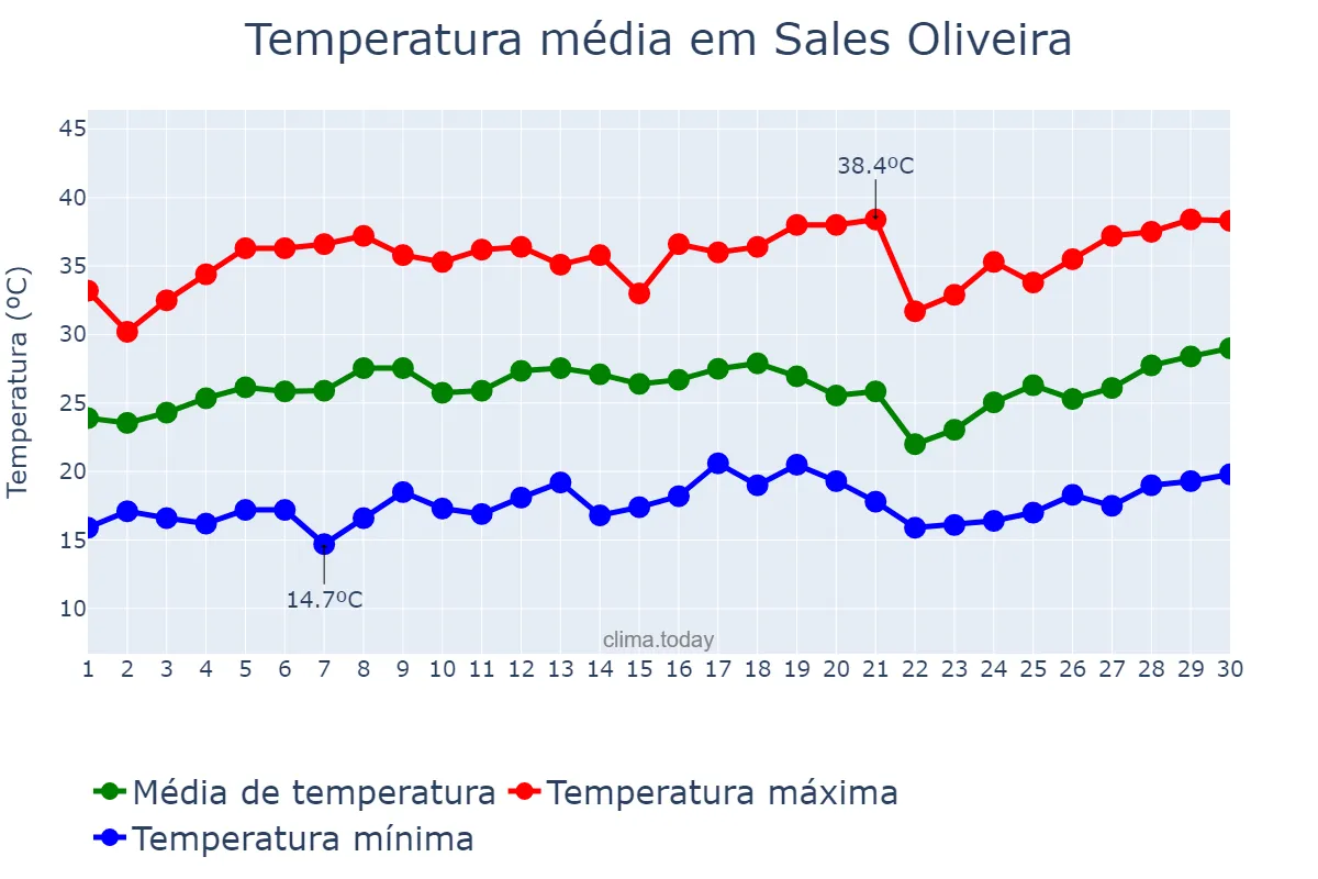 Temperatura em setembro em Sales Oliveira, SP, BR