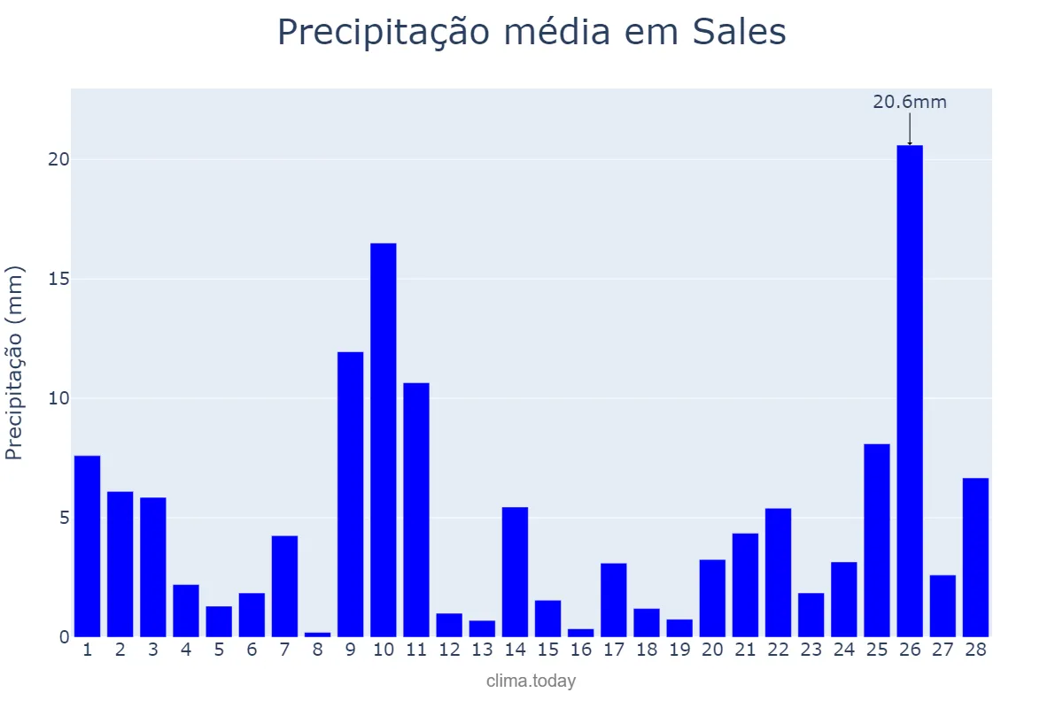 Precipitação em fevereiro em Sales, SP, BR