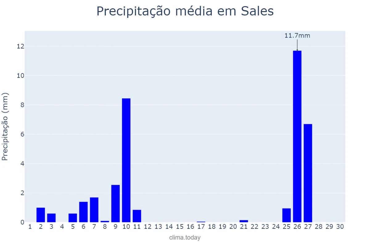 Precipitação em junho em Sales, SP, BR