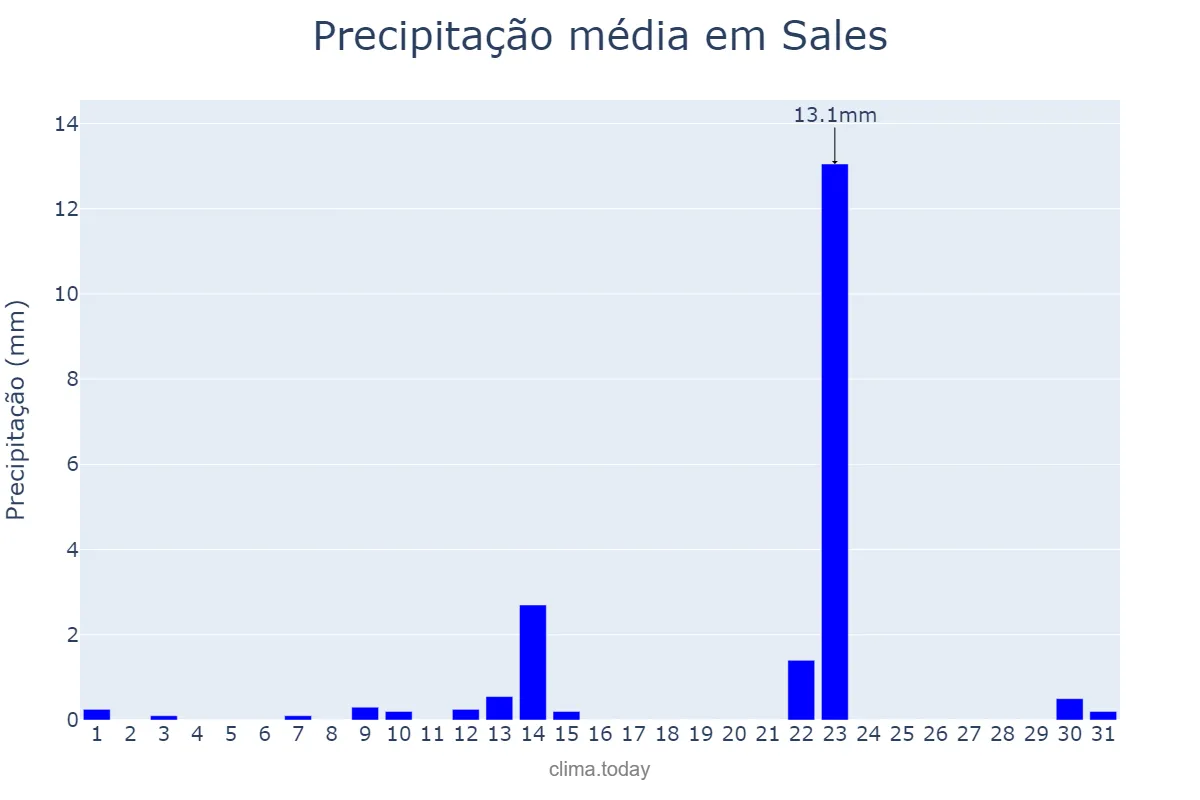 Precipitação em maio em Sales, SP, BR