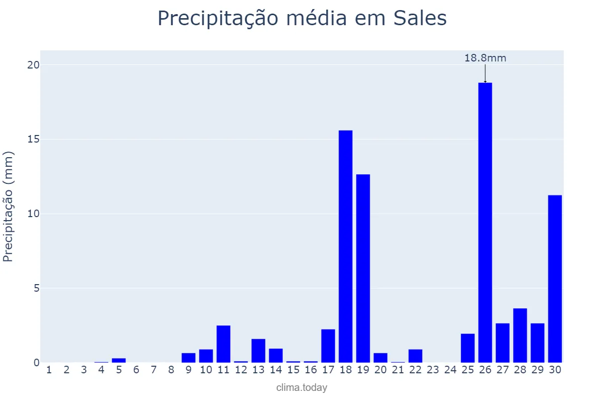 Precipitação em novembro em Sales, SP, BR