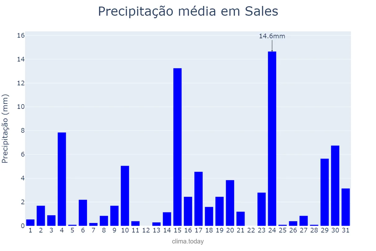 Precipitação em outubro em Sales, SP, BR