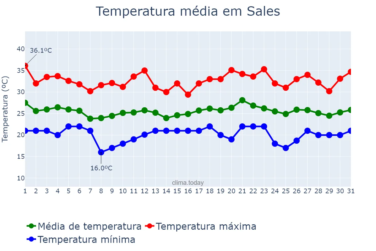 Temperatura em dezembro em Sales, SP, BR