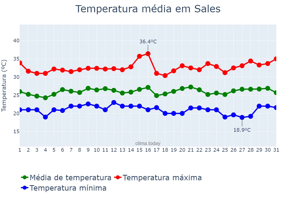 Temperatura em janeiro em Sales, SP, BR